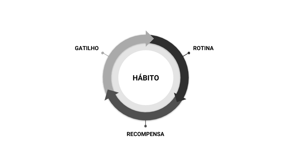 Loop do Hábito