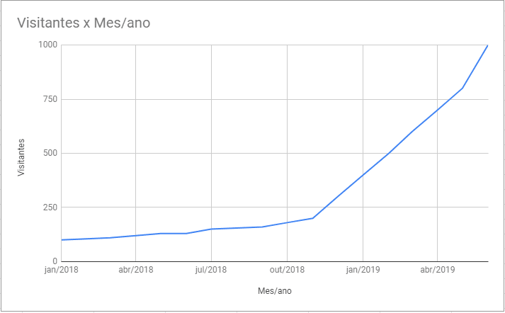 O que é Marketing de Conteúdo - Benefícios - Aumento do tráfego