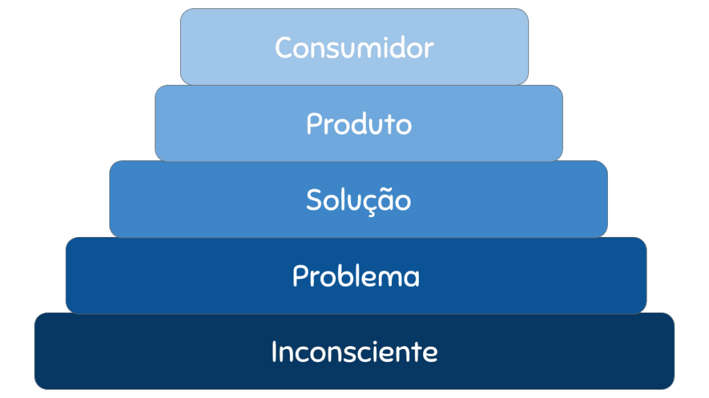 Pirâmide da Consciência